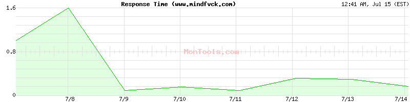 www.mindfvck.com Slow or Fast