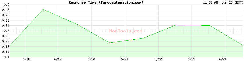 fargoautomation.com Slow or Fast