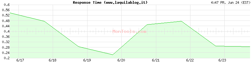www.laquilablog.it Slow or Fast