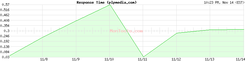 plpmedia.com Slow or Fast