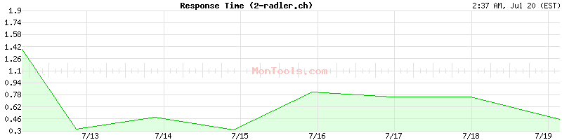 2-radler.ch Slow or Fast