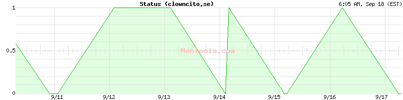 clowncito.se Up or Down