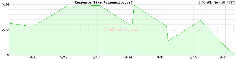 clowncito.se Slow or Fast