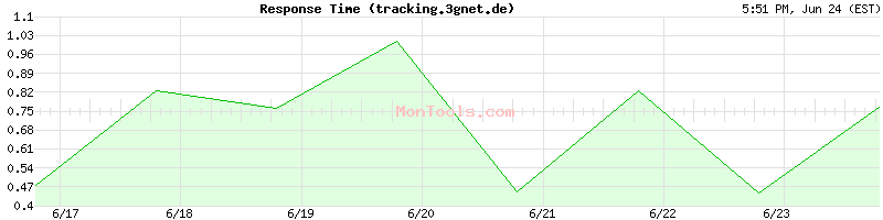 tracking.3gnet.de Slow or Fast