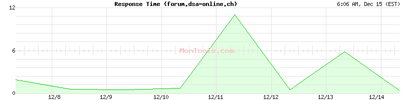 forum.dsa-online.ch Slow or Fast