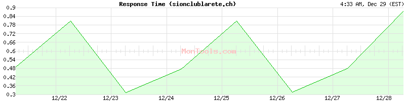 sionclublarete.ch Slow or Fast