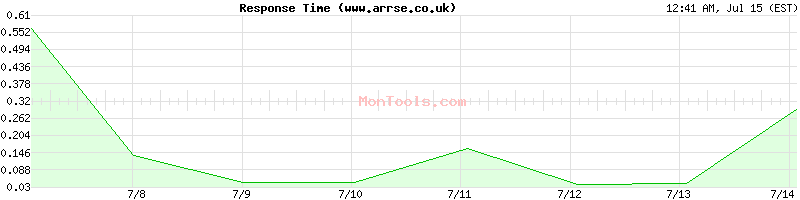 www.arrse.co.uk Slow or Fast