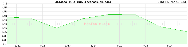 www.pagerank.eu.com Slow or Fast