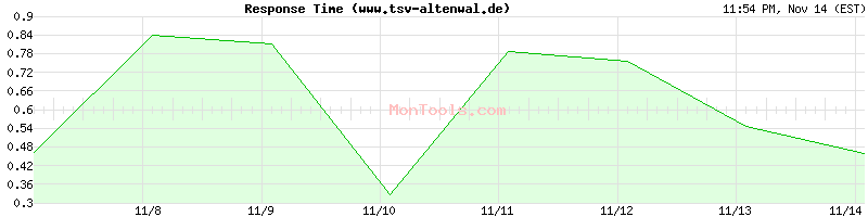 www.tsv-altenwal.de Slow or Fast