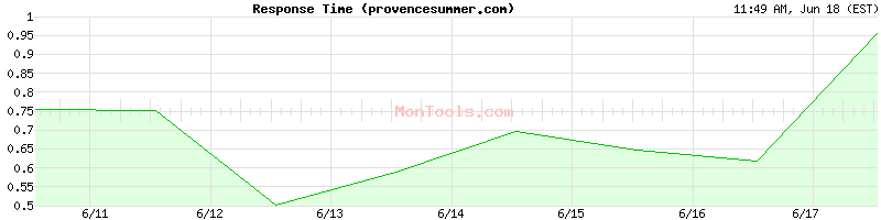 provencesummer.com Slow or Fast