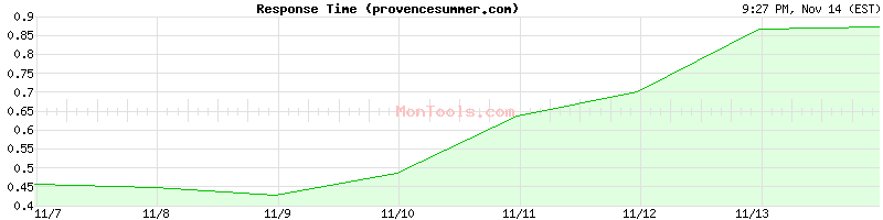 provencesummer.com Slow or Fast