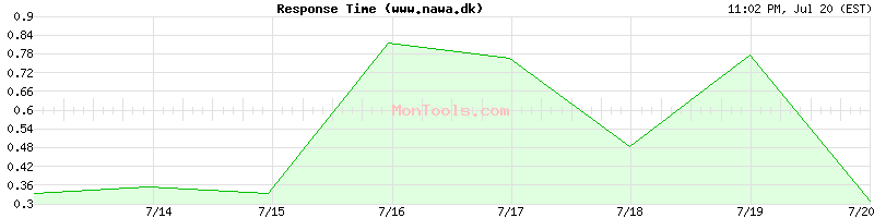 www.nawa.dk Slow or Fast