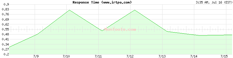 www.irtpa.com Slow or Fast