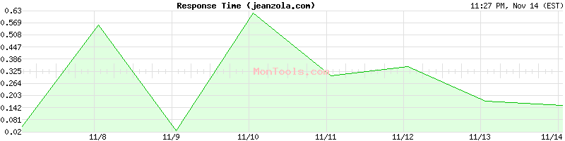 jeanzola.com Slow or Fast