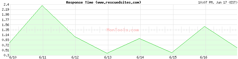 www.rescuedsites.com Slow or Fast
