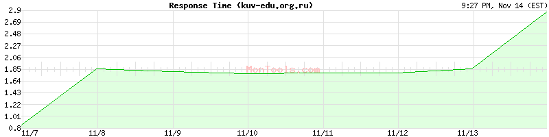 kuv-edu.org.ru Slow or Fast