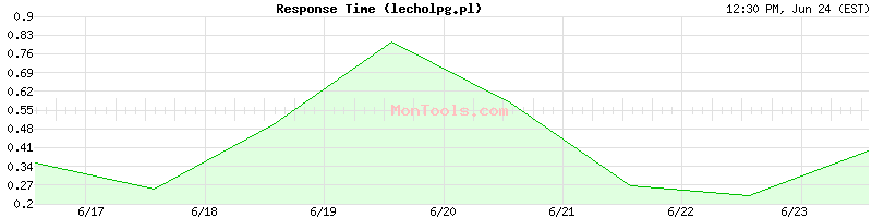 lecholpg.pl Slow or Fast