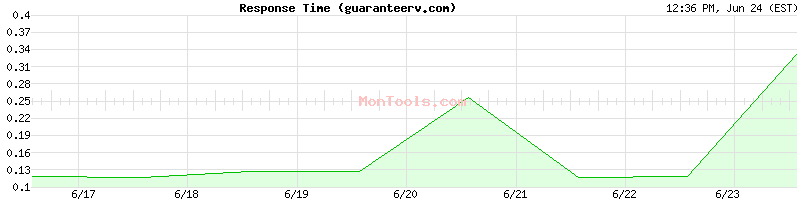 guaranteerv.com Slow or Fast
