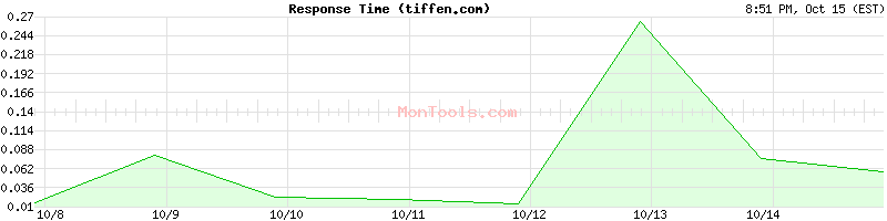 tiffen.com Slow or Fast