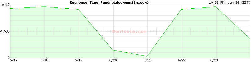 androidcommunity.com Slow or Fast