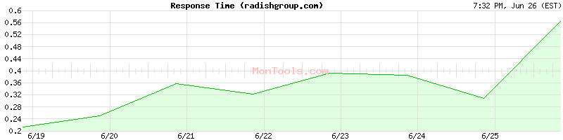 radishgroup.com Slow or Fast