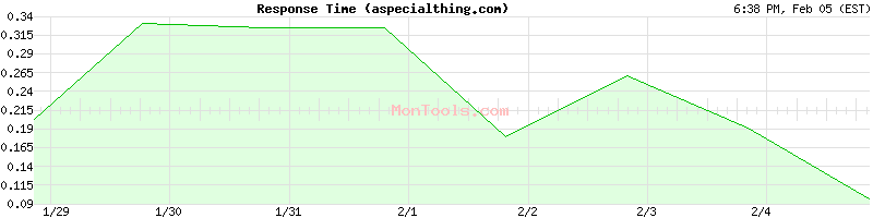 aspecialthing.com Slow or Fast