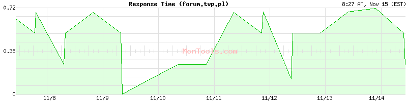 forum.tvp.pl Slow or Fast