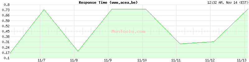 www.acea.be Slow or Fast