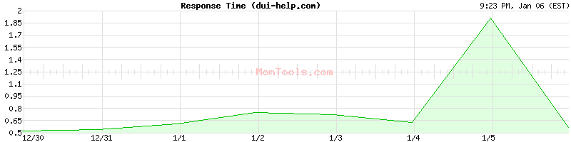 dui-help.com Slow or Fast