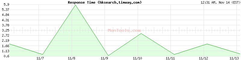 hksearch.timway.com Slow or Fast