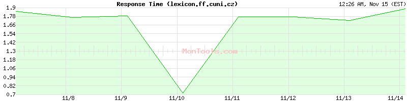 lexicon.ff.cuni.cz Slow or Fast