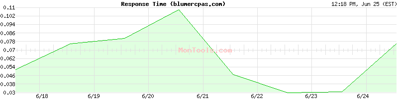 blumercpas.com Slow or Fast