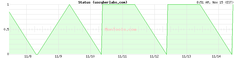 uscyberlabs.com Up or Down