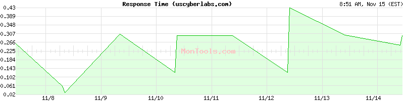 uscyberlabs.com Slow or Fast