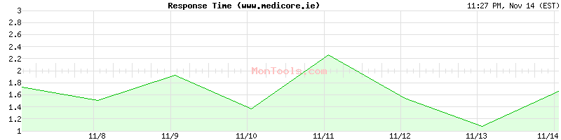 www.medicore.ie Slow or Fast