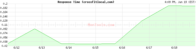 crossfitlocal.com Slow or Fast