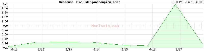 dragonchampion.com Slow or Fast