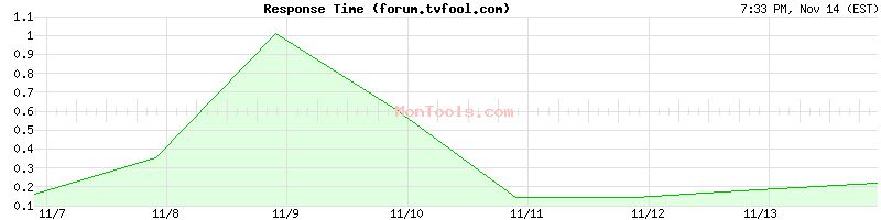 forum.tvfool.com Slow or Fast