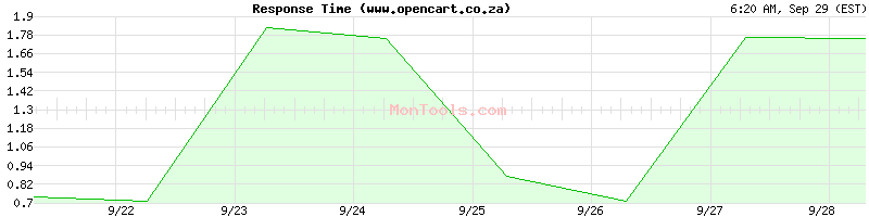 www.opencart.co.za Slow or Fast