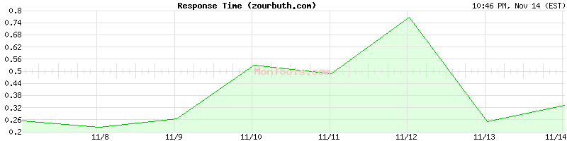 zourbuth.com Slow or Fast