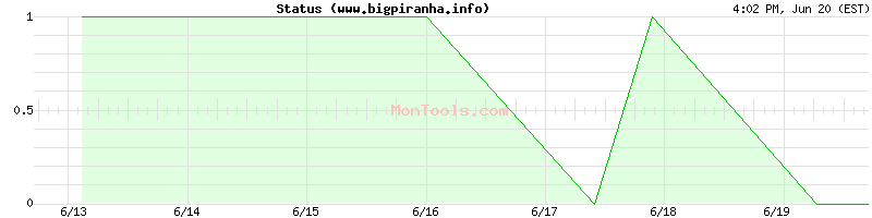 www.bigpiranha.info Up or Down