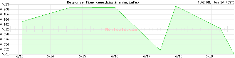 www.bigpiranha.info Slow or Fast