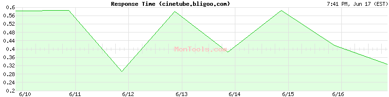 cinetube.bligoo.com Slow or Fast