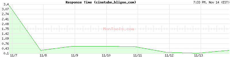 cinetube.bligoo.com Slow or Fast