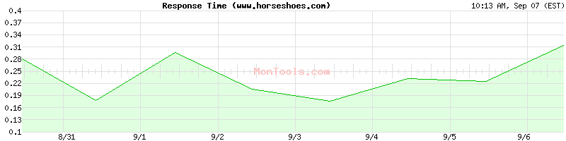 www.horseshoes.com Slow or Fast