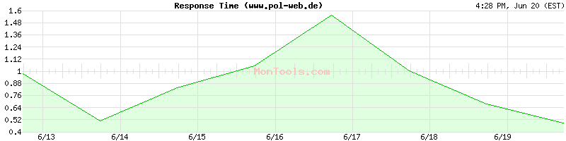 www.pol-web.de Slow or Fast