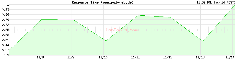 www.pol-web.de Slow or Fast