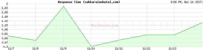 sakkarainnhotel.com Slow or Fast