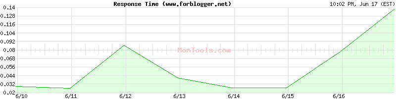 www.forblogger.net Slow or Fast