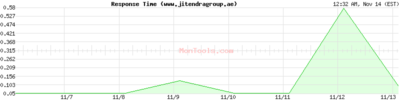 www.jitendragroup.ae Slow or Fast